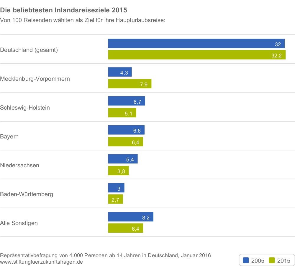 Das beliebteste Urlaubsland der Deutschen ist und bleibt Deutschland. Jedoch verzeichneten die Destinationen zwischen Küste und Bergen erstmals seit Jahren deutliche Rückgänge. Im Vergleich zum Vorjahr sank die Zahl der Haupturlaubsreisen im Inland von 37 auf 32 Prozent und lag damit auf dem Niveau von 2005. Die Gründe für den Rückgang sind vielfältig: Für einige Bundesbürger war das wechselhafte Wetter im Sommer Grund genug, auf sonnensichere Urlaubsziele auszuweichen, andere nutzten die geringen Benzin- und Kerosinkosten, um ins Ausland zu verreisen und wiederum andere wählten deutsche Ziele eher für den Zweit- als für den Haupturlaub.