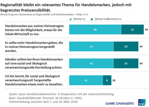 Regionalität und Nachhaltigkeit im Lebensmittelbereich spielen auch bei den Erwartungen an Handelsmarken in Deutschland eine große Rolle. Laut einer repräsentativen Studie des Marktforschungsinstituts Ipsos wünschen sich zwei Drittel (64%) der Konsumenten mehr Eigenmarkenprodukte, die in ihrer Heimatregion erzeugt werden.