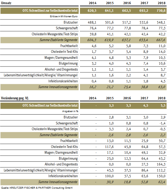 Insgesamt wurden in Deutschland mit OTC-Schnelltests im letzten Jahr bereits 641,1 Millionen Euro umgesetzt (DACH: 768,6 Mio. Euro). Doch während die Erlöse aus Blutzuckertests um 2,8 Prozent und klassischen Schwangerschaftstests um ein Prozent wuchsen, legte das innovative Segment insgesamt um 31 Prozent zu. Zwar ist dessen Umsatzanteil mit rund drei Prozent noch gering, das Potential aber enorm. Für heuer wird ein weiterer Anstieg um zwanzig Prozent erwartet, bis 2018 sogar eine Verdreifachung des Umsatzes auf 63 Millionen Euro.