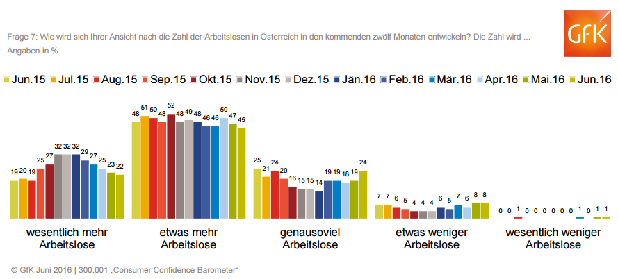 Zur Studie!