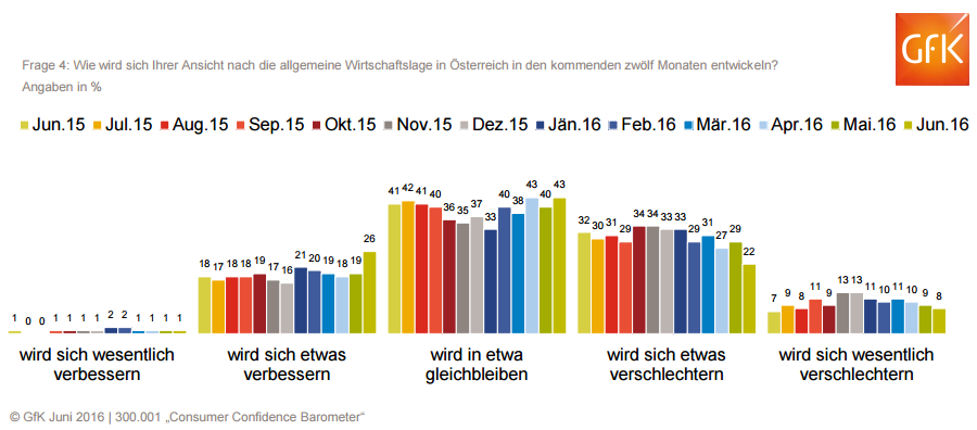 Zur Studie
