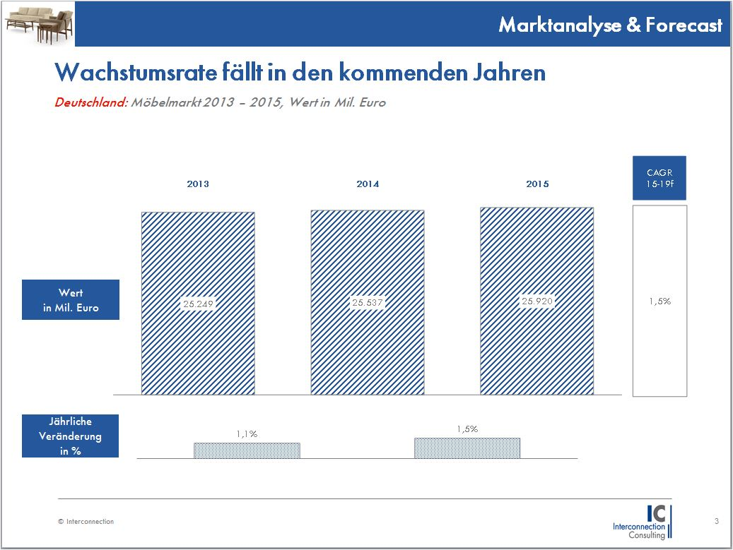 Der deutsche Möbelmarkt hat im letzten Jahr sein Wachstum weiter beschleunigen können. So stieg der Umsatz der Branche 2015 um 1,5% auf 25,9 Mrd. Euro. In den Jahren zuvor lag die Wachstumsrate bei rund einem Prozent. 