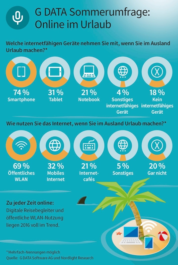 Sommer, Sonne, Sicherheit - egal ob am Strand oder in den Bergen, auch unterwegs wollen Urlauber online sein. 74 Prozent der Deutschen nehmen dafür ein Smartphone mit in den Urlaub ins Ausland, 31 Prozent ein Tablet - so das Ergebnis der G DATA-Sommerumfrage unter 1000 Internetnutzern. Ein Notebook hat nur noch jeder fünfte Reisende mit im Gepäck. Doch wie gehen Urlauber online? In öffentliche, ungeschützte WLAN-Netze von Hotels, Flughäfen oder Restaurants loggen sich 69 Prozent der Reisenden ein. 21 Prozent nutzen Internetcafés und stationäre Computerterminals - eine Einladung für Datendiebe. Nicht nur Passwörter sind in Gefahr, sondern auch alle persönlichen Daten. Um den Urlaub genießen zu können, rät G DATA, die digitalen Begleiter bereits vor Reisestart umfassend abzusichern und gibt wichtige Reisetipps. 
