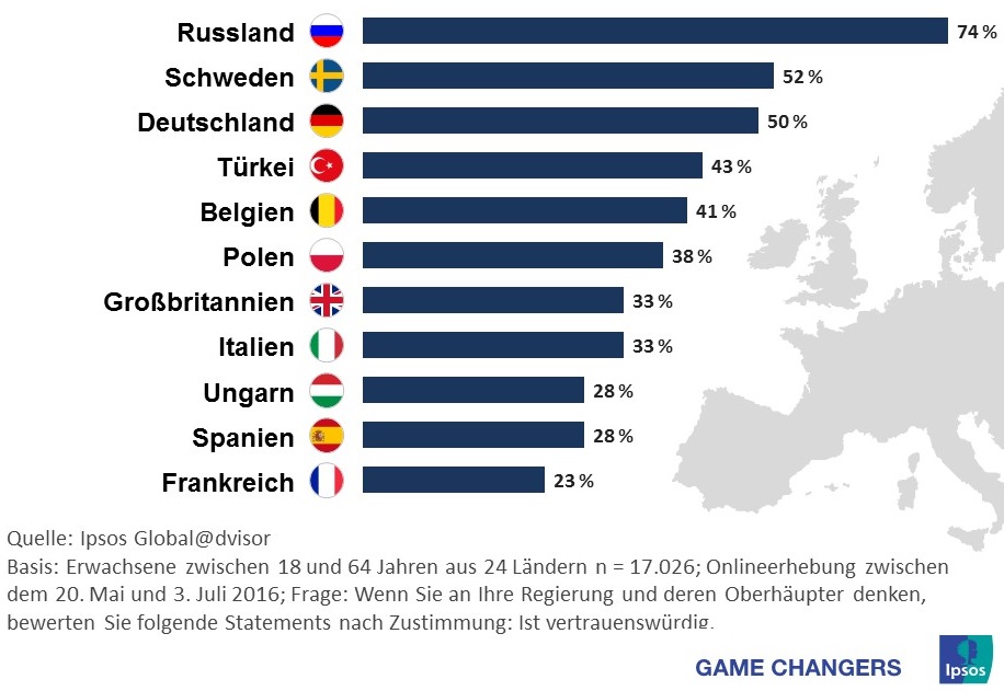 Zur Studie