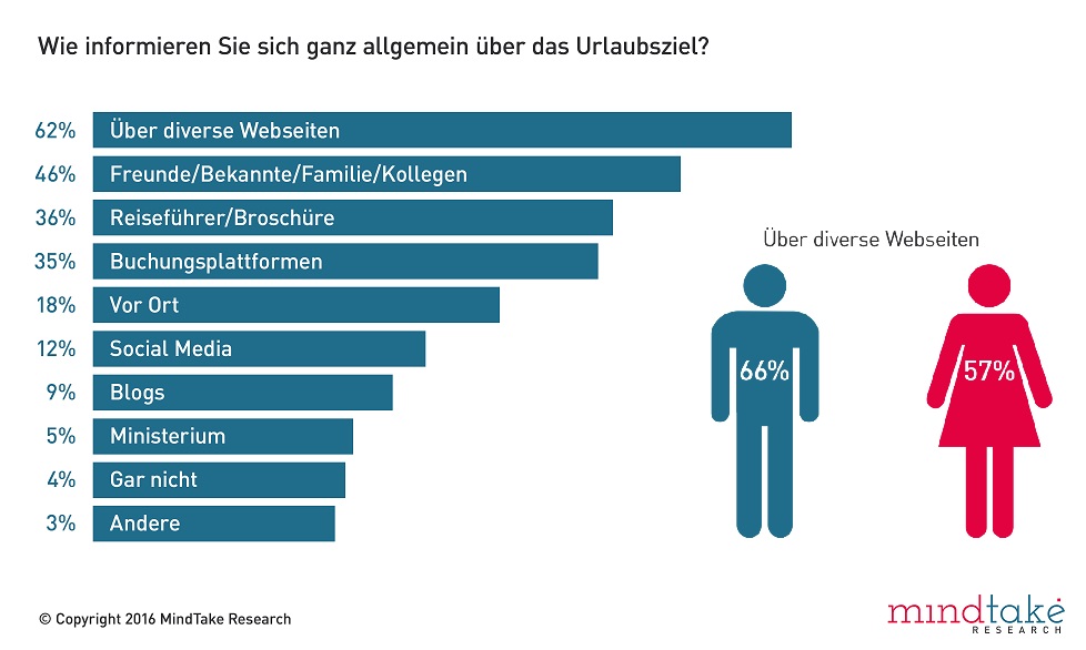 Zooooom! Die Urlaubsplanung der Österreicher 2016: 42 Prozent planen eine Individualreise, 14 Prozent eine All-Inklusive Reise und 9 Prozent einen Aktivurlaub und weitere neun Prozent einen Städteurlaub