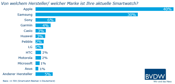 Zur Studie