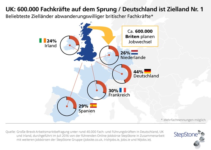 600.000 Fachkräfte auf dem Sprung Große BREXIT-Arbeitsmarktbefragung zeigt: Deutschland ist Zielland Nr. 1 