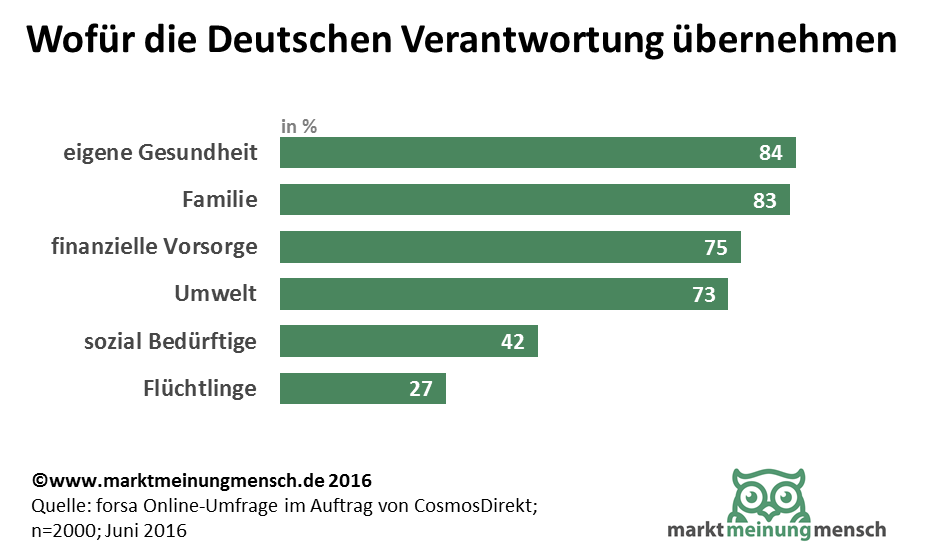 Ein weiteres Ergebnis der Untersuchung: Verantwortliches Handeln umfasst unterschiedliche  Lebensbereiche. Auf die Frage, wofür sie akti v Verantwortung tragen, nennt der Großteil der  Befragten die eigene Gesundheit (84 Prozent). 2  Aber auch für ihre Familie (83 Prozent), die ei- gene finanzielle Vorsorge (75 Prozent) und die Umwelt (73 Prozent) setzen sich die Deutschen  ein. Das Übernehmen von Verantwortung für andere Menschen beschränkt sich nicht nur auf  Verwandte und Freunde: 42 Prozent tragen aktiv  Verantwortung für sozial Bedürftige, weitere  27 Prozent für Flüchtlinge. All dies tun die Befr agten aber nicht nur aus Pflichtgefühl. Vier von  fünf Menschen in Deutschland (79 Prozent) verbinden mit Verantwortung im Privatleben einen  Lebenssinn. 