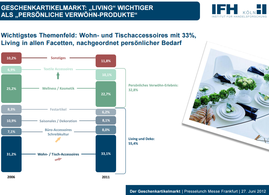Zur Studie Wichtigstes Themenfeld: Wohn- und Tischaccessoires mit 33%, Living in allen Facetten, nachgeordnet persönlicher Bedarf