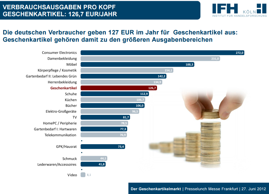 Zur Studie Die deutschen Verbraucher geben 127 EUR im Jahr für Geschenkartikel aus: Geschenkartikel gehören damit zu den größeren Ausgabenbereichen