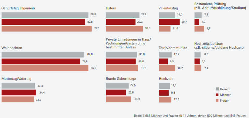 Am häufigsten nehmen die Befragten Geburtstage (86 Prozent) und Weihnachten (82 Prozent) zum Anlass, ein Präsent zu überreichen. Auf das Spitzenduo folgen „Mutter- und Vatertag“ mit 33,3 Prozent. Zum Osterfest verschenkt ebenfalls ein Drittel der Befragten (33,2 Prozent) eine Aufmerksamkeit.