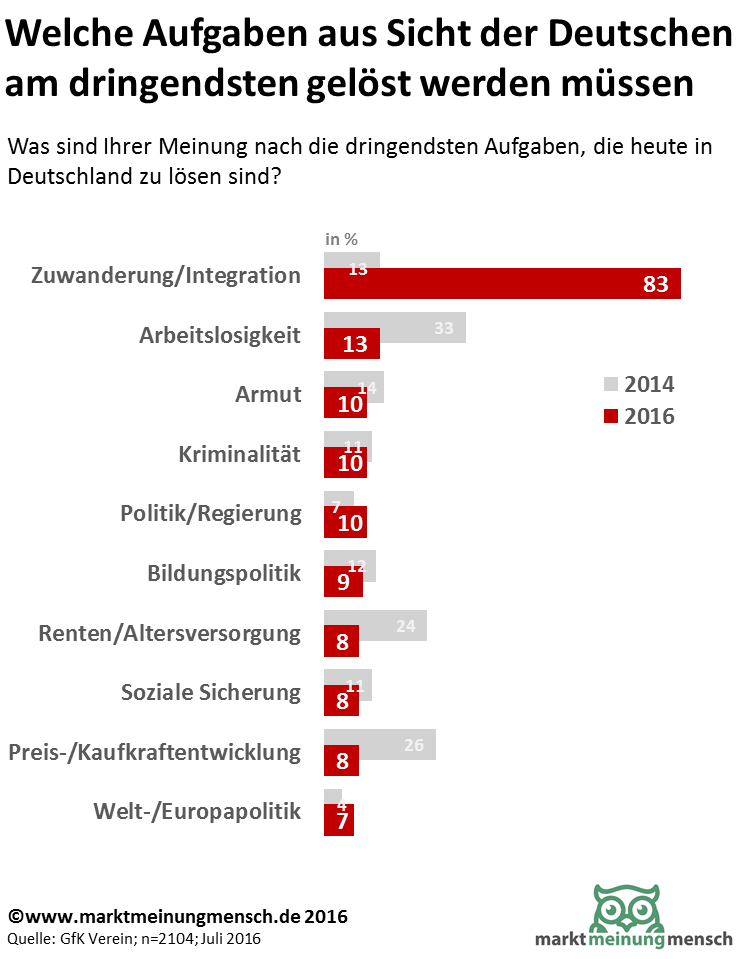 Das Thema Zuwanderung bewegt die Deutschen wie kein anderes: Etwa vier von fünf Bundesbürgern (83 Prozent) halten Zuwanderung und Integration für eine der am dringendsten zu lösenden Aufgaben im Land. Im Vergleich zu 2014 hat sich diese Besorgnis vervierfacht. Dafür sinkt die Sorge um Arbeitslosigkeit in Deutschland weiterhin.