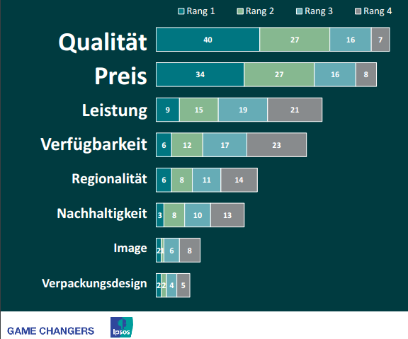 Qualität und Preis erweisen sich als wichtigste Kaufkriterien bei Handelsmarken
