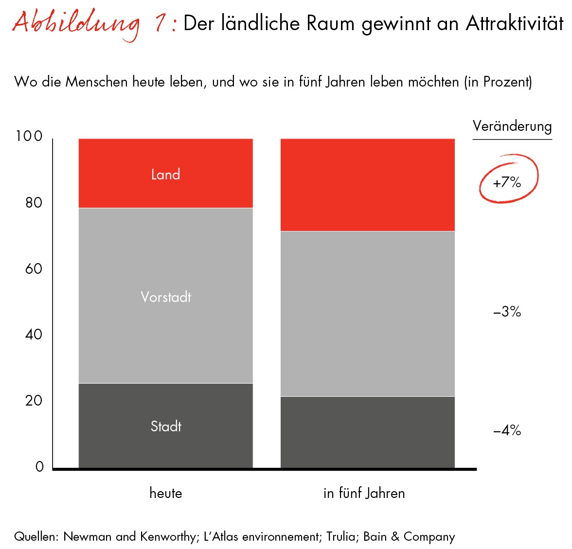 Wo die Menschen heute leben, und wo sie in fünf Jahren leben möchten. Der ländliche Raum gewinnt an Attraktivität