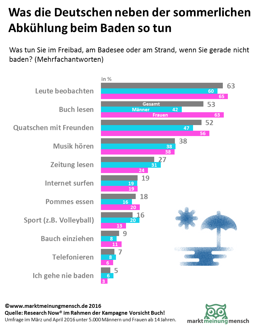 Zoooom! Was die Deutschen beim Schwimmen so tun: Leute beobachten, ein Buch lesen und mit Freunden quatschen. Das Internet und das Smartphone bleiben in der Badetasche