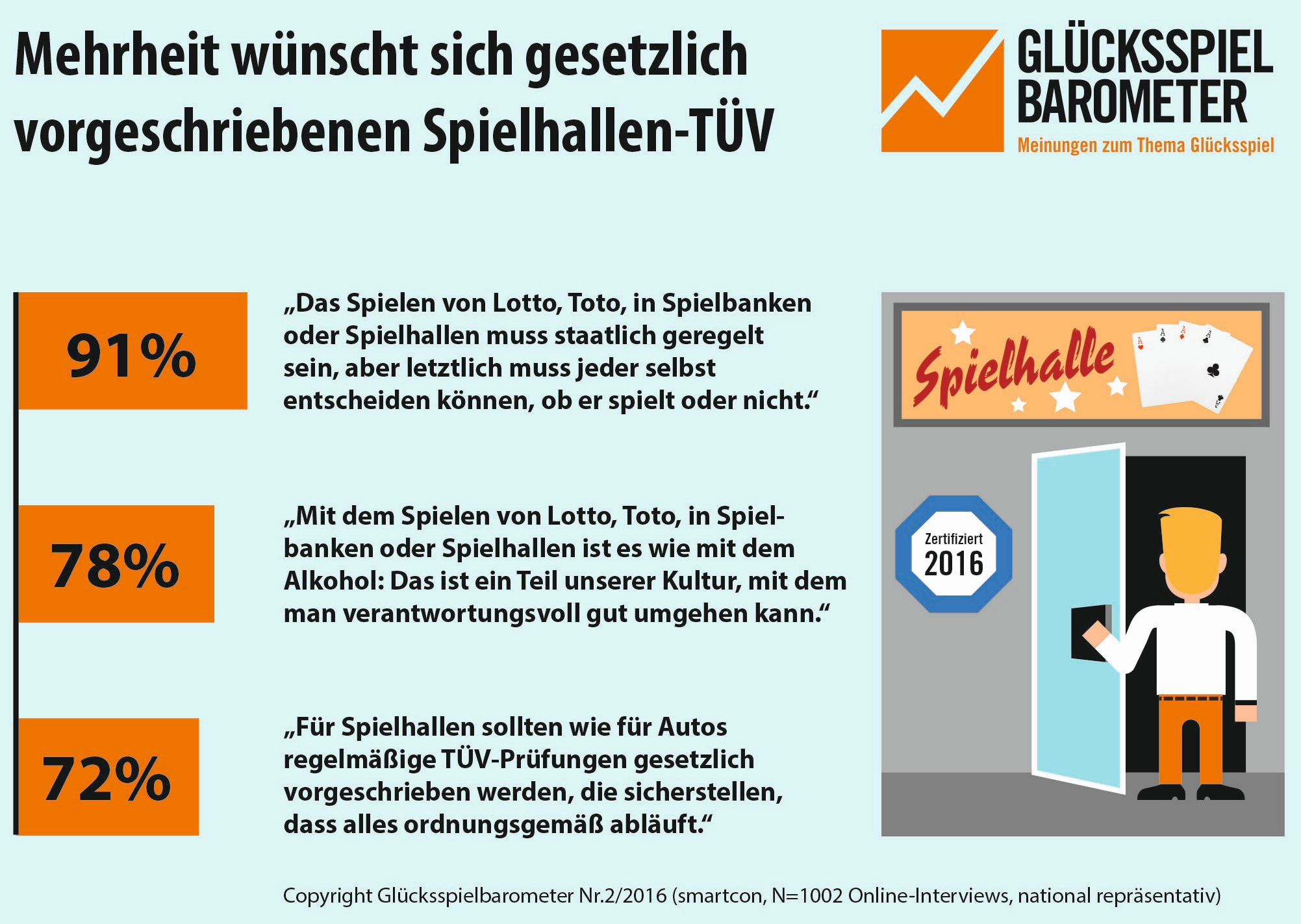 Auftrag an die Politik ist eindeutig: Die Bundesbürger wünschen sich vor allem einen besseren und grenzüberschreitenden Spielerschutz im Internet! 