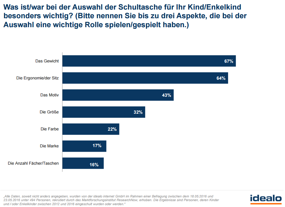 Was ist/war bei der Auswahl der Schultasche für Ihr Kind/Enkelkind besonders wichtig? (Bitte nennen Sie bis zu drei Aspekte, die bei der Auswahl eine wichtige Rolle spielen/gespielt haben.)