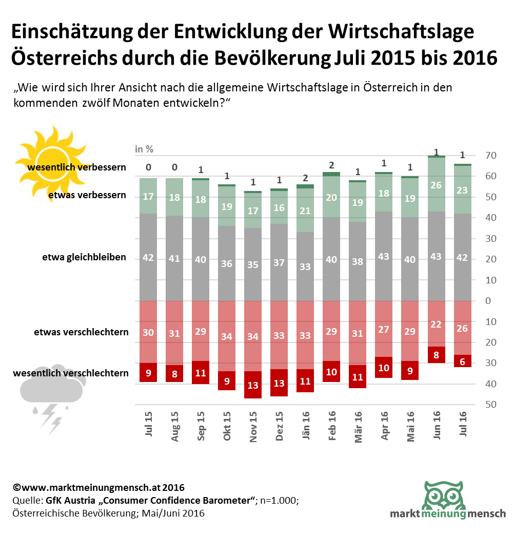 Entwicklung der Wirtschaftslage Österreichs in den kommenden 12 Monaten