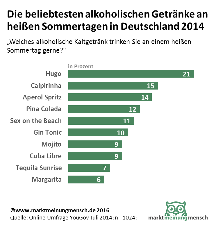 Zooooom! Die beliebtesten Sommerdrinks der Deutschen: Hugo, Capirinha und Aperol Spritz!
