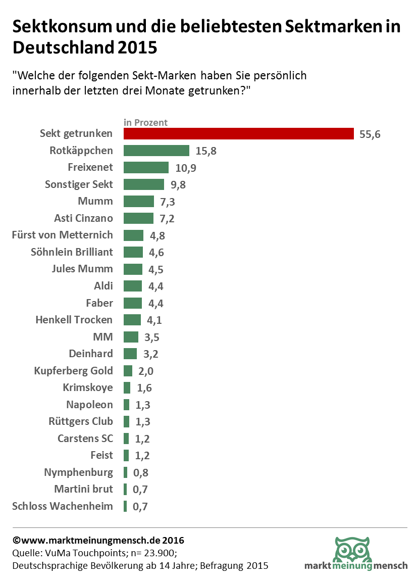 Welche der folgenden Sekt-Marken haben Sie persönlich innerhalb der letzten drei Monate getrunken?: 56 Prozent haben Sekt getrunken, 16 Prozent Sekt der Marke Rotkäppchen.