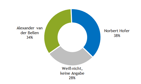 38 Prozent sehen Hofer als Gewinner und 34 Prozent Van der Bellen. 28 Prozent wollen sich nicht festlegen.