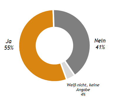 55 Prozent halten die Wahlwiederholung für gerechtfertigt