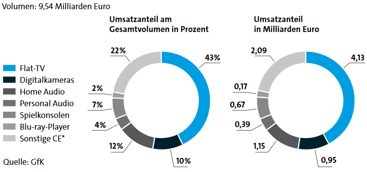 2016 wird der Gesamtumsatz in Deutschland für Unterhaltungselektronik sowie Smartphones,  Tablet Computer und Notebooks voraussichtlich 25,7 Milliarden Euro betragen. Auf die klassische  Unterhaltungselektronik entfallen davon voraussichtlich 9,54 Milliarden Euro. Mit 43 Prozent  haben Fernseher den größten Anteil am Umsatz der klassischen Unterhaltungselektronik.  Danach folgen Audiogeräte mit 16 Prozent Umsatzanteil, die sich aus Personal und Home Audio  zusammensetzen. Digitalkameras kommen auf 10 Prozent, Spielkonsolen auf 7 Prozent und  Blu-ray-Player auf 2 Prozent Umsatzanteil. Sonstige Geräte wie Camcorder, DVD-Player oder  Set-Top-Boxen repräsentieren 22 Prozent des CE-Umsatzes.