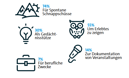 Da Smartphones die am häufigsten genutzte Kamera sind, lohnt sich ein Blick auf die Foto- motive dieser Nutzergruppe. An erster Stelle stehen spontane Schnappschüsse. 74 Prozent der  Befragten, die mit ihrem Gerät Fotos machen, nutzen es dafür. Mehr als jeder Zweite (55 Pro- zent) macht mit dem Smartphone Fotos, um Erlebtes für Partner/in, Freunde oder Familie   festzuhalten