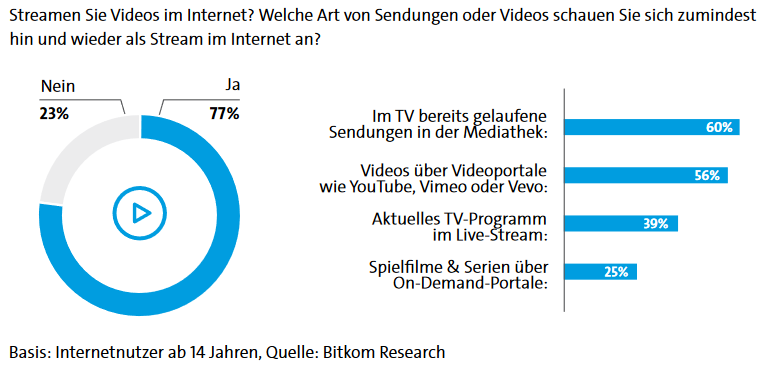 Die Zukunft des Bewegtbildes ist online. Gleichwohl hat sich Videostreaming in der Gegenwart  als Form des Medienkonsums bereits fest etabliert. Gut drei Viertel (77 Prozent) der deutschen  Internetnutzer ab 14 Jahren schauen Filme, TV-Sendungen oder andere Videos als Stream im  Internet. Das entspricht gut 44 Millionen Bundesbürgern. Zwei Jahre zuvor lag dieser Wert noch  bei 73 Prozent der deutschen Internetnutzer.