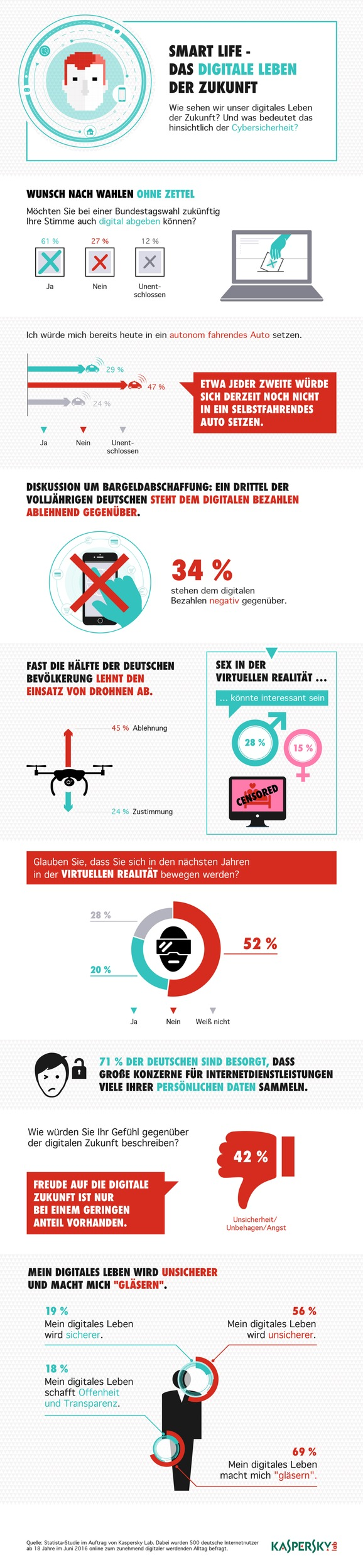 Vom smarten Kühlschrank über digitale Fitnesshelfer bis hin zu Virtual-Reality-Brillen, Connected Cars oder Drohnen - auf der IFA (2. bis 7. September 2016 in Berlin) wird das zunehmend digitaler werdende Leben präsentiert. Doch wie sehen die Deutschen ihren digitalen Alltag der Zukunft? Und welche Auswirkungen hat das ,Smart Life' hinsichtlich der Cybersicherheit? Laut einer Studie von Kaspersky Lab und Statista [1] sieht sich eine Mehrheit der deutschen Befragten zukünftig noch nicht in der virtuellen Realität und bewertet das digitale Bezahlen nicht nur positiv. Außerdem hegt sie Skepsis gegenüber selbstfahrenden Autos und lehnt den Einsatz von Drohnen ab. Hingegen würde sie gerne digital Wählen. Ein Teil kann sich sogar für Sex in virtuellen Welten begeistern. Die Themen Datenschutz und Cybersicherheit bereiten den Deutschen jedoch Sorge. 