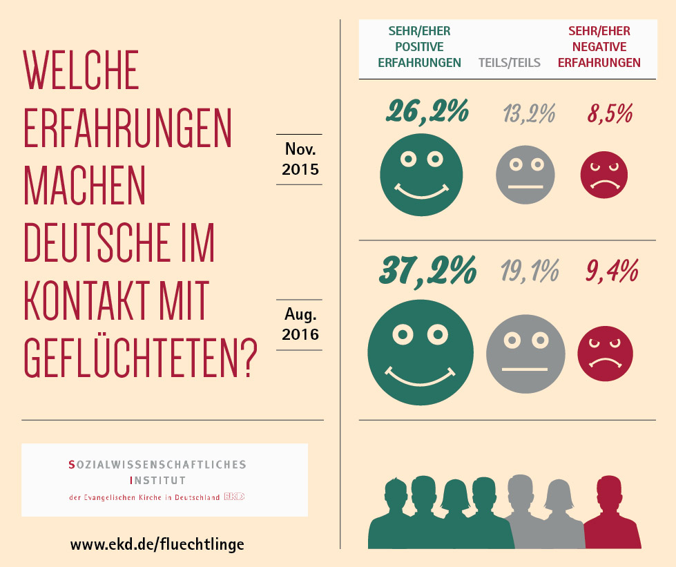 Inzwischen haben knapp zwei Drittel der Bevölkerung schon eigene  Erfahrungen im Kontakt zu Flüchtlingen gemacht. Im westlichen  Bundesgebiet sind es 67 Prozent, im östlichen 60 Prozent. • Bei den Befragten mit Kontakt übersteigt der Anteil der positiven  Erfahrungen mit Geflüchteten die negativen um ein Mehrfaches. 