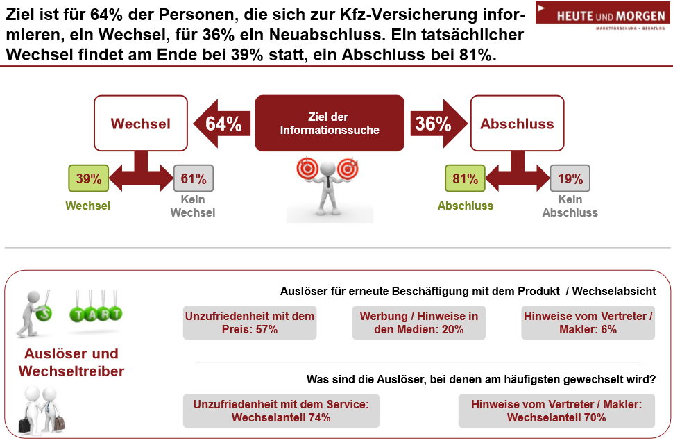 Ziel ist für 64% der Personen, die sich zur Kfz-Versicherung informieren, ein Wechsel, für 36% ein Neuabschluss. Ein tatsächlicher Wechsel findet am Ende bei 39% statt, ein Abschluss bei 81%.  Ziel 