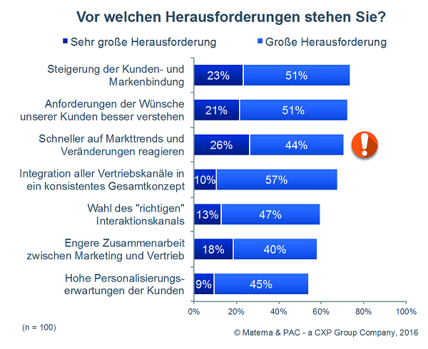 Veränderungsdruck und Kundenbindung sind die zentralen Herausforderungen im CRM 2016