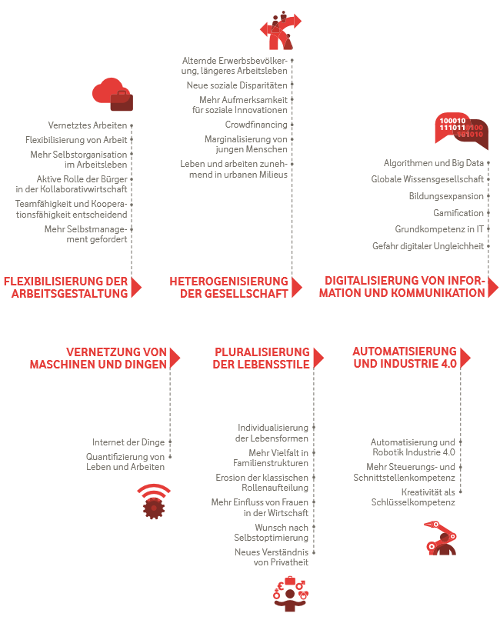 Basierend auf den bisher erarbeiteten 30 relevanten technischen und gesellschaftlichen Trends wurden zunächst im Rahmen eines ersten Szenario-Workshops 15 Einflussfaktoren des Wandels der Arbeitswelt priorisiert und genauer beschrieben, die je nach unterschiedlicher Ausprägung der dahinterliegenden Trends starken Einfluss auf Chancengleichheit und Gefahren der Benachteiligung am Arbeitsmarkt der Zukunft haben können. Die Anzahl der priorisierten Einflussfaktoren ergibt sich aus der Anforderung, dass die Anzahl der Faktoren für eine Szenarien-Berechnung auf 10-15 beschränkt bleiben sollte. Die hier entwickelten Einflussfaktoren stehen jeweils für einen Trend, der für sich gesehen aufgrund der Quellenlage und Indikatoren als robust angesehen wird. So wurde zum Beispiel der Trend „Immer mehr prozess- und personenbezogene Daten werden mit Sensoren automatisiert erstellt, in Echtzeit verknüpft und für vorhersagen ausgewertet.“ als besonders relevant erachtet und unter dem Titel „Algorithmen und Big Data“ als Einflussfaktor aufgenommen.