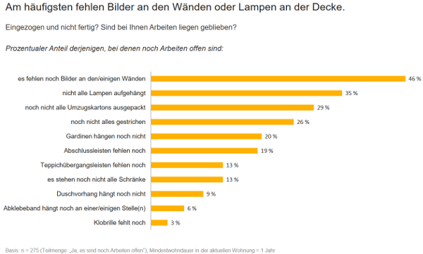 Bei 46 Prozent der Befragten, die ihre Wohnung noch nicht fertig eingerichtet haben, sind einige Wände leer. Bei 35 Prozent baumeln nur Glühbirnen an der Decke. Häufig sind nicht alle Umzugskartons ausgepackt (29 Prozent) oder alle Wände gestrichen (26 Prozent). 3 Prozent kamen nicht einmal dazu, die neue Klobrille anzubringen. 