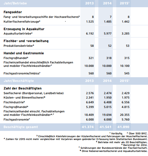 Die Studie Fischwirtschaft 2016 herausgegeben liefert Daten und Statistiken über die Struktur der deutschen Fischerei und Aquakultur für das Jahr 2015. Die Studie analysiert Versorgung und Verbrauch, Fischerei und Aquakultur, bedeutendsten See- und Süßwasserfische, Absatz, Preisentwicklung, Import/Export, Betriebe, Sparten der deutschen Fischwirtschaft und  Außenhandel.