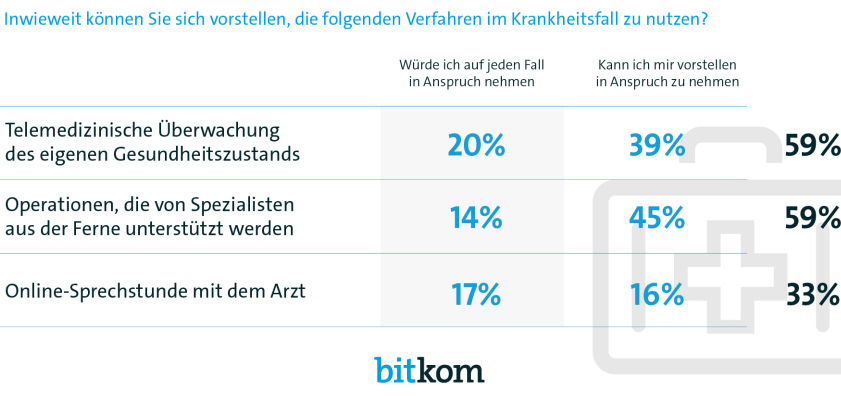 Der Arzt wird per Videochat von zu Hause aus konsultiert. Big-Data-Analysen warnen uns rechtzeitig vor einer drohenden Herzerkrankung. Und Roboter unterstützen Chirurgen bei heiklen Operationen: Digitale Technologien halten Einzug in die Medizin und das Gesundheitswesen – und die Deutschen sehen darin große Chancen für die Prävention, Diagnose und Heilung von Krankheiten. Das zeigt eine repräsentative Befragung von 1009 Verbrauchern ab 14 Jahren im Auftrag des Digitalverbands Bitkom. Großes Interesse haben die Befragten demnach an telemedizinischen Angeboten: So erklärt jeder Fünfte (20 Prozent), dass er im Krankheitsfall auf jeden Fall seinen eigenen Gesundheitszustand telemedizinisch überwachen lassen würde, weitere 39 Prozent können sich vorstellen, diese Möglichkeit in Anspruch zu nehmen