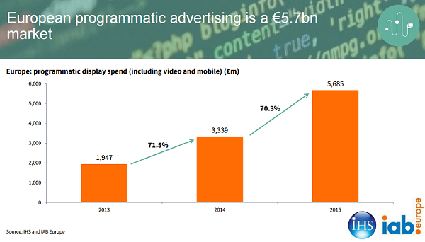 Die "Studie European Programmatic Market Sizing Report 2015" des IAB Europe zeigt die Entwicklung des Programatic Advertising Market in Europa und in den einzelnen Ländern. Demnach ist der Programmatic Markt im Jahr 2015 um 70,3 % auf 5,7 Milliarden Euro gewachsen. Der programmatische Anteil ist bei den mobilen Werbeformen am höchsten.