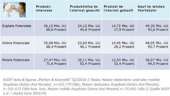 Die Potenzialdarstellung in der Tabelle macht deutlich, dass eine digitale Präsenz und werbliche  Aktivitäten  für Unternehmen aus der  Parfum - und Kosmetik branche  sehr  vielversprechend  sind, weil sie  damit den Dialog mit bestehenden Kunden intensivieren und gleichzeitig neue Zielgruppen erschließen  können. Für diese spielt das Internet eine wichtige Rolle in der Orientierungs - und Entsch eidungsphase  rund um den Erwerb von Parfum - und Kosmetikprodukten. Da im Internet auch viele moderne Männer  anzutreffen sind, die sich zunehmend aufgeschlossener für Kosmetikprodukte zeigen, können über  digitales Marketing auch neue Zielgruppen erschlossen  werden.