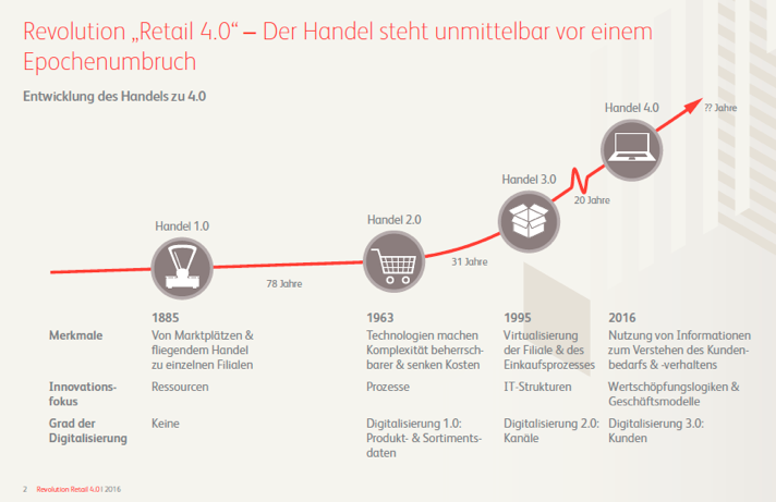 Entwicklung des Handels zu Retail 4.0.