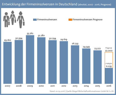 Die Studie zeigt die Statistik der Firmeninsolvenzen in Deutschland seit 2007, die Insolvenzen bezogen auf 10.000 Unternehmen und die Entwicklung im ersten Halbjahr 2016 im Vergleich zu 2015 im Bundesländervergleich. Demnach nehmen die Insolvenzen seit 2009 kontinuierlich ab.