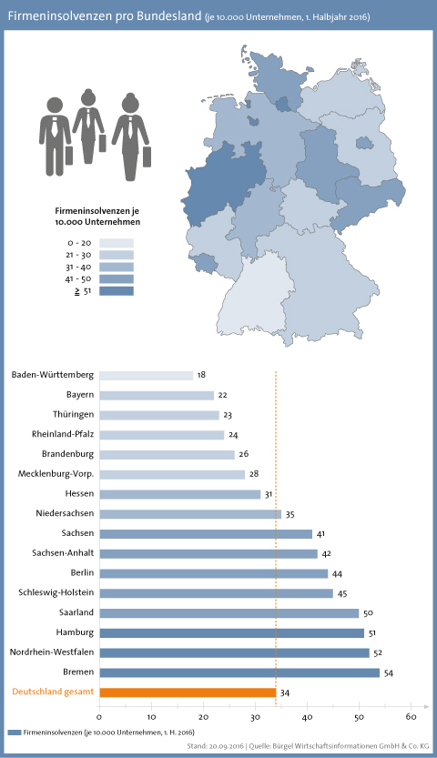 Regional ist die Zahl der Insolvenzen unterschiedlich ausgeprägt. Bezogen auf die Insolvenzdichte (Firmeninsolvenzen je 10.000 Unternehmen) steht Bremen im 1. Halbjahr mit 54 Firmenpleiten je 10.000 Unternehmen an der Spitze. Damit liegt der Stadtstaat deutlich über dem Bundesdurchschnitt von 34 Firmeninsolvenzen je 10.000 Unternehmen. Deutlich mehr Insolvenzen als im Schnitt gab es auch in den Bundesländern Nordrhein-Westfalen (52), Hamburg (51) und Saarland (50). Deutlich entspannter ist die Situation in Baden-Württemberg, wo nur 18 von 10.000 Unternehmen eine Insolvenz anmelden mussten. Aber auch in Bayern (22), Thüringen (23), Rheinland-Pfalz (24) und Brandenburg (26) ist die Insolvenzhäufigkeit der Unternehmen gering.