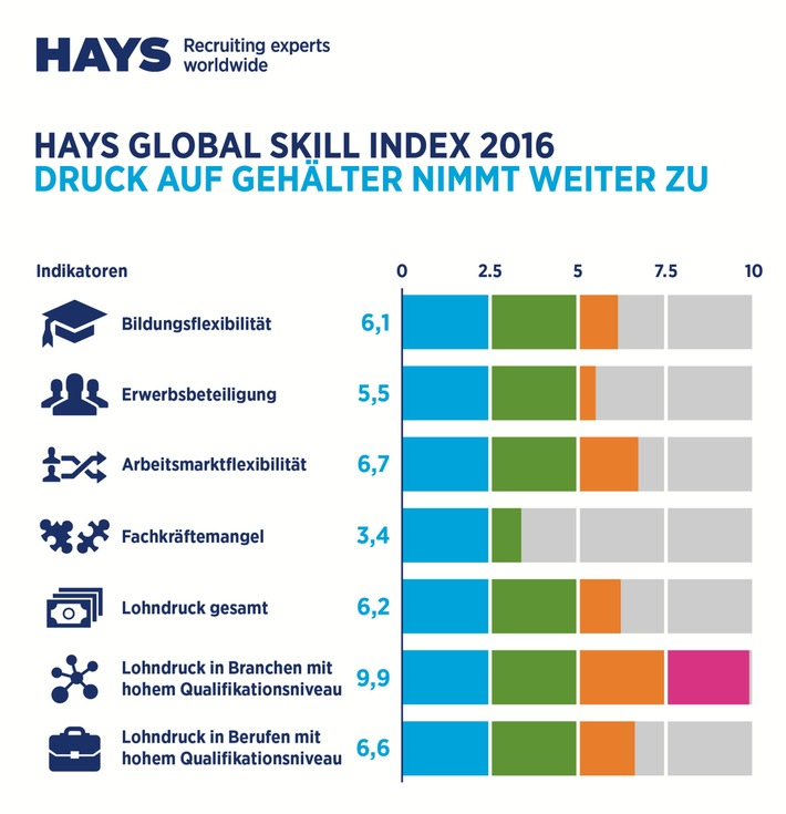 In Deutschland ist der Druck auf die Gehälter in Industrien mit hohem Qualifikationsniveau weltweit mit Abstand am höchsten. Hier liegt der errechnete Wert des Index bei 9,9 von zehn Punkten. Generell ist der Lohndruck bei hoch qualifizierten Berufen über alle Branchen hinweg mit 6,6 Punkte groß. Zudem leidet der deutsche Arbeitsmarkt aufgrund strenger gesetzlicher Rahmenbedingungen unter mangelnder Flexibilität und Freiheit 