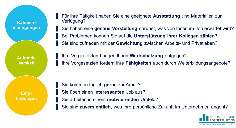 Wie lässt sich Zufriedenheit am Arbeitsplatz messen? Für Edenred sind es drei Faktoren, die darauf einzahlen, wie wohl sich Mitarbeiter in ihrem Job fühlen:  die generellen Rahmenbedingungen die Aufmerksamkeit, die ihnen  Vorgesetzte und Kollegen entgegenbringen  die eigenen Empfindungen in Bezug auf die Arbeit