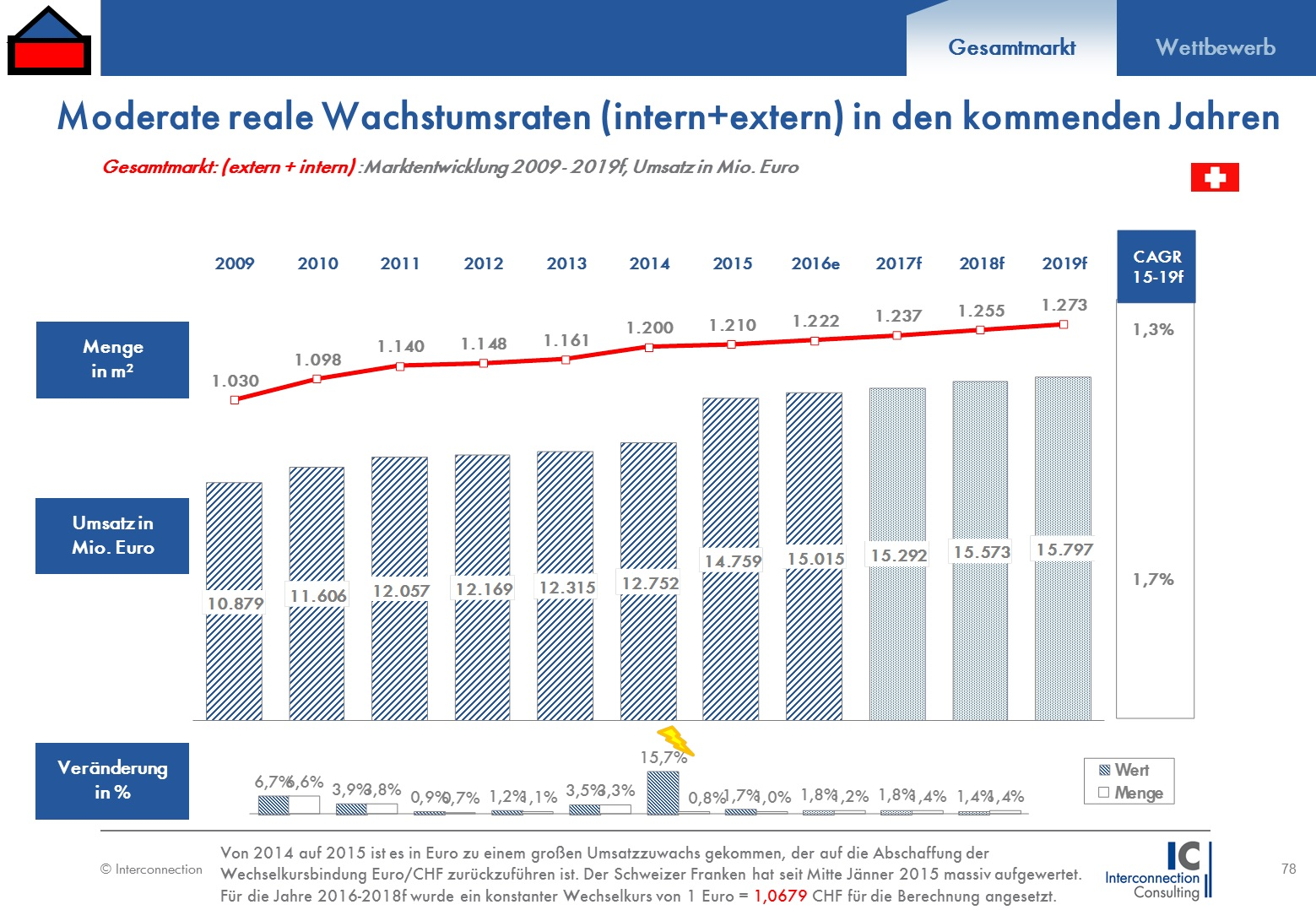 Auch gemessen in Schweizer Franken war der Anstieg des Geschäftsvolumens des externen Facility Managements, mit 5,4% noch beeindruckend. Grund für den stetig wachsenden Markt ist die stetig steigende Outsourcing-Quote. Zwischen 2009 und 2015 konnten die ausgelagerten Dienstleistungen ihren Anteil von 46,8% auf 56,0% steigern. Für 2016 wird ein Zuwachs externer Dienstleistungen im Immobilienbereich von 4,6% erwartet. Das steigende Wachstum extern erbrachter Leistungen kompensiert auch das schwache Wachstum im Bereich interner, von den Unternehmen selbst erbrachter Dienstleistungen. In Summe (extern + intern) ist der Markt 2015 in der Höhe des BIPs gestiegen (+15,7% inkl. Kursveränderungen). 