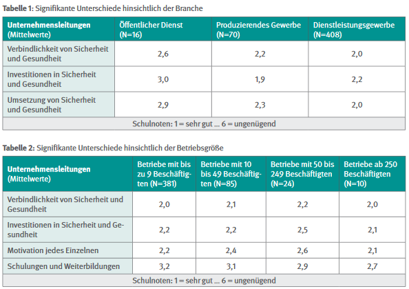 Unternehmensleitungen aus dem öffentli- chen Dienst bewerten die Fragen nach der  Verbindlichkeit, erkennbaren Investitionen  sowie die Umsetzung von Sicherheit und Ge- sundheit signifikant schlechter als Befragte  aus den anderen Branchen. 