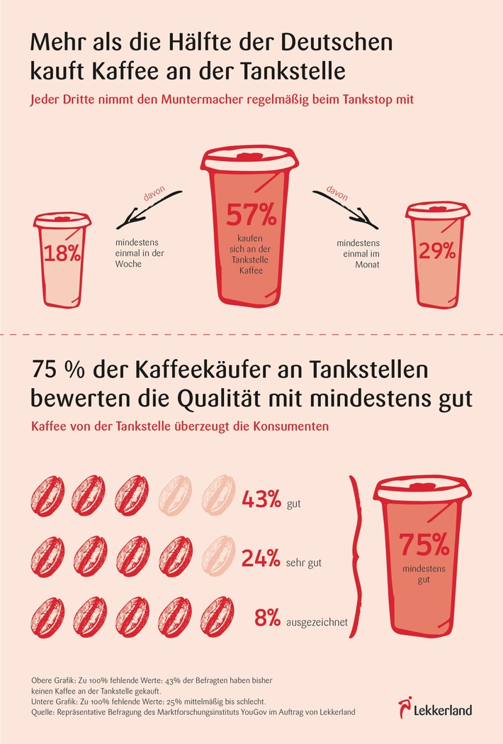 Konkret gab ein Drittel der Befragten an, mindestens einmal im Monat Kaffee von der Tankstelle zu trinken. Jeder fünfte Deutsche macht dies sogar mindestens einmal pro Woche. 75 Prozent der Kaffeekäufer an der Tankstelle fanden die Qualität gut, sehr gut oder ausgezeichnet. Die dort beliebteste Kaffeemarke ist der italienische Kaffeeröster Lavazza.