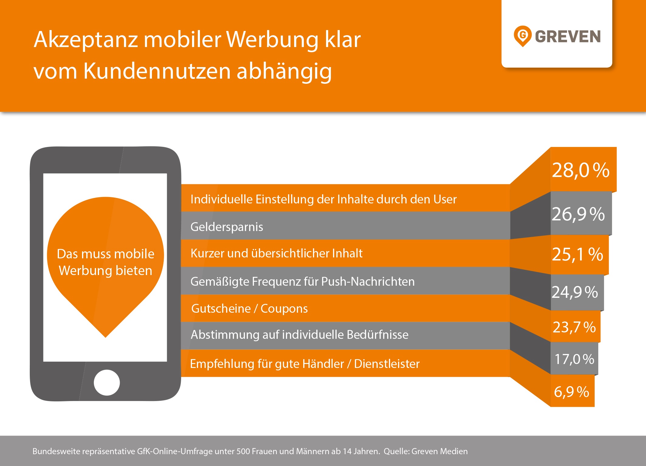 Akzeptanz mobiler Werbung ist klar vom Kundennutzen abhängig