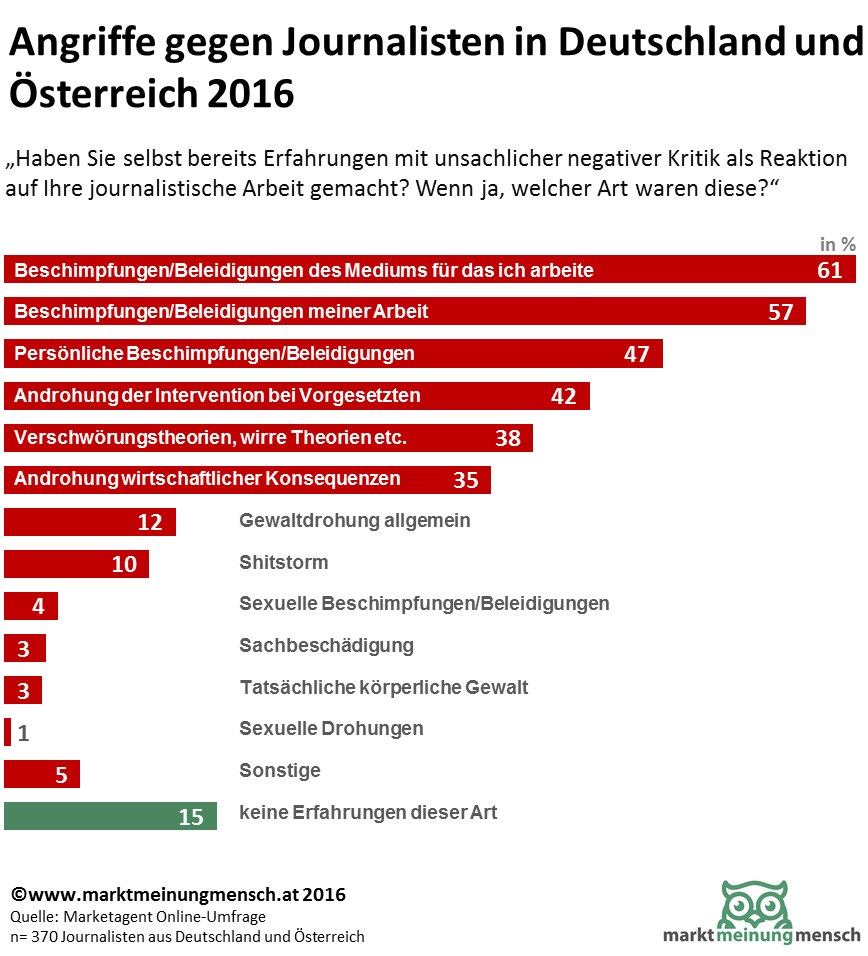 Über 50 Prozent der Journalisten sind Beschimpfungen/Beleidigungen des Mediums, der eigenen Arbeit oder der Person ausgesetzt.