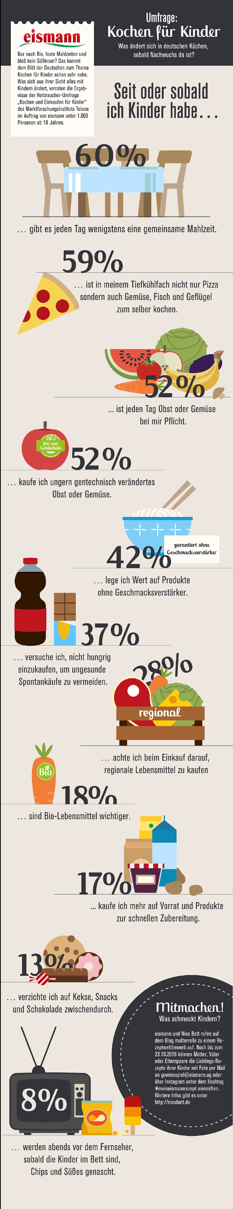 Umfrage "Kochen und Einkaufen für Kinder"